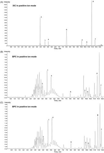 Figure 5. Chemical profiles of the authentic standards, WE(2-1), and AL(2-1). (A) LC-QTOF extracted ion chromatography (XIC) of 8 authentic standards; 1 narirutin, 2 narigenin, 3 rutin, 4 hesperidin, 5 hesperetin, 6 neoponcirin, 7 tangeretin, 8 nobiletin and (B) representative base peak ion chromatograms (BPC) of WE(2-1) and (C) AL(2-1).