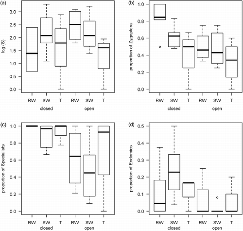 Figure 1 Overall species richness (a), proportion of Zygoptera species (b), proportion of forest specialists (c), and proportional representation of Borneo's endemic species (d) in odonate assemblages of the different habitat categories. RW = running waters, SW = still waters, T = terrestrial sites, closed = closed canopy conditions, open = open canopy conditions. Box and whiskers plots: bold line = mean, box = upper and lower quartiles, dashed lines = range, open circles = outliers