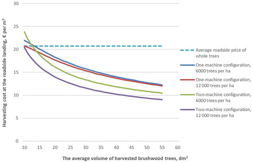 Figure 8. The effect of brushwood tree volume (dm3) on the harvesting cost at the roadside landing with the one-machine and two-machine configurations when the density of cutting removal is 6,000 or 12,000 brushwood trees per hectare, and the forwarding distance is 250 m. The average market price of whole trees is presented for reference