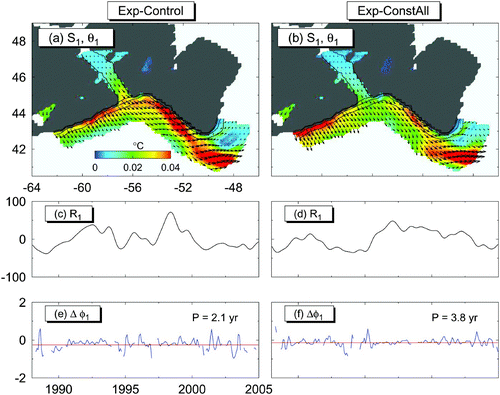 Fig. 17 Distributions of spatial amplitude (S 1) and phase (θ1;arrows), temporal amplitude (R 1) and temporal phase change (Δϕ1) functions of the first CEOF for the monthly mean temperature anomalies at 160 m over the subregion of the western Newfoundland Shelf, eastern Scotian Shelf and adjacent waters in Exp-Control (left panels) and Exp-ConstFluxes (right panels). The red line in the bottom panels represents the averaged temporal phase change.