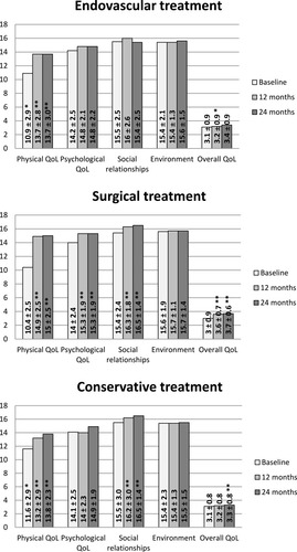 Figure 2 Quality of Life. Data is presented as mean and standard deviation. *Significant difference between the treatment group and the surgical treatment group (p<0.05). **Significant difference in the treatment group between this measurement and baseline (p<0.05).