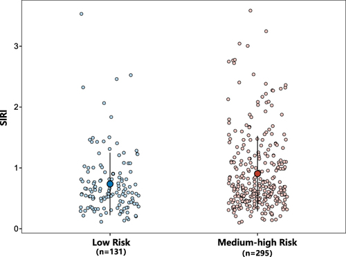 Figure 1 The association between SIRI and the abbreviated European Society of Cardiology /European Respiratory Society Risk Score. SIRI, Systemic inflammatory response index.