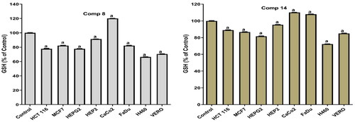 Figure 8. Results of compounds 8 and 14 on GSH in cell lyses of all tested cells following 48 h.