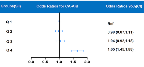 Figure 4 Multivariable logistic regression analysis for association between preprocedural SII and CA-AKI in different models. Model 1 was unadjusted; model 2 was only adjusted for age and gender; model 3 was adjusted for ACEI_ARB, Age, AMI, Anemia, CAD, CMV, CHF, DM, eGFR, gender, HT, HDL-C, IABP, LDL-C, PCI, Statins.