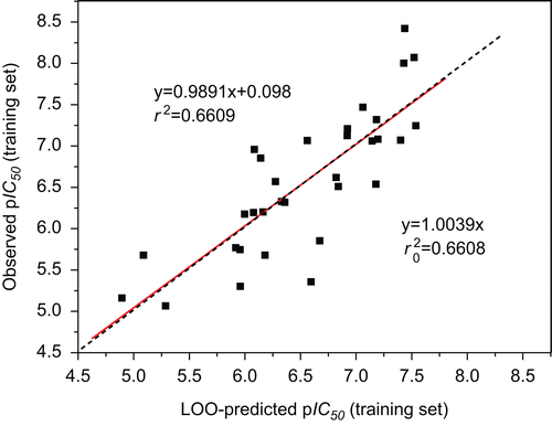 Figure 9.  A regression of observed vs. LOO predicted activities for 32 compounds from the training set, in which the red solid line is not through the origin and the black dotted line is through the origin.