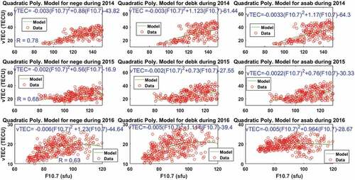 Figure 6. Daily averaged F10.7 index versus vTEC scatter plot from 2014 to 2016.