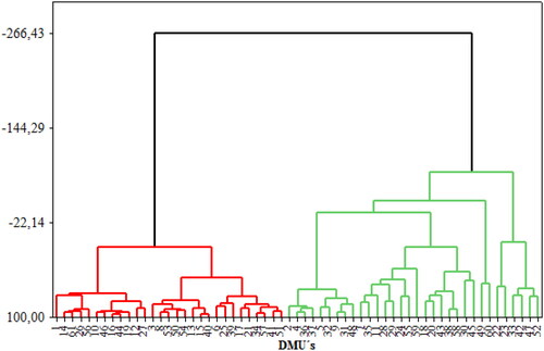 Figure 2. Dendrogram of the grouping considering information from worst-case market periods.Source: Authors.
