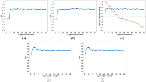 Figure 11. Mapping accuracies of TES (a), EES (b), RES (c), CDMR-ARI (d), and CDMR-AMI (e) with different eigenvectors. In particular, the coral line in figure (c) represents the relevance values of each eigenvector, and the threshold of 0.5 corresponds to the first seventeen eigenvectors. The red dot represents the point with the maximum mapping accuracy.