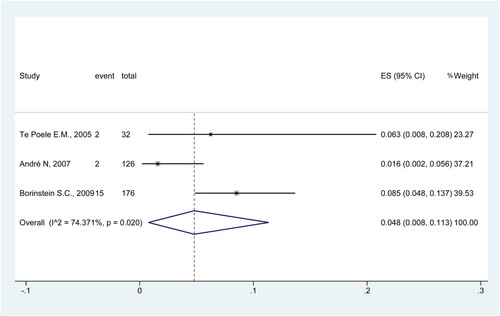 Figure 6. Forest plot of pooled treatment delay due to neutropenia rate.
