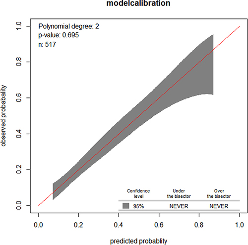 Figure 4 Observed versus predicted unfavorable treatment outcome probabilities in a sample.