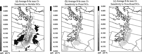 Figure 6. Spatial distributions of the predicted sensitivity of averaged 8-hr daily maximum O3 concentrations to (a) mobile, (b) point, and (c) nonroad NOx emissions during 14–24 July 2006.