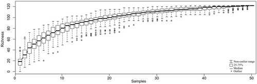 Figure 2. Cumulative curve of zooplankton richness based in the samples taken from studied lakes.