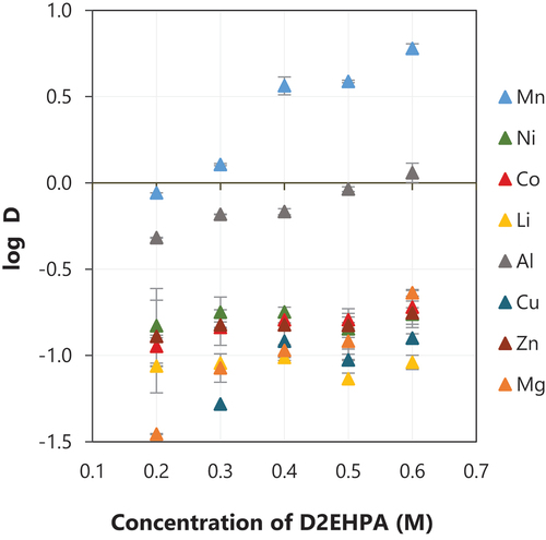 Figure 4. (a) Effect of concentration of D2EHPA on the extraction of metals at room temperature.