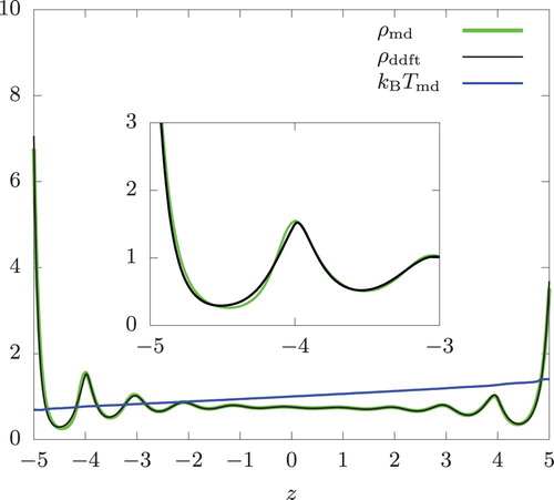 Figure 4. Density and temperature profiles of a hard-sphere fluid between two parallel hard walls at |z|=5.5. From a RNEMD simulation (ρmd and kBTmd) and DDFT calculation (ρddft). The swap frequency fe=10, the overall temperature kBT¯=1, and the overall density n = 0.8. The inset provides an expanded view of the density profiles near z = −5.