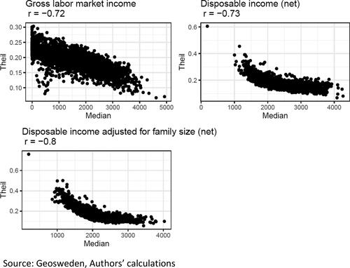 Figure 3. Correlations, theil-index and various income measures at the DeSO-level 2017. Source: Geosweden, Authors’ calculations.