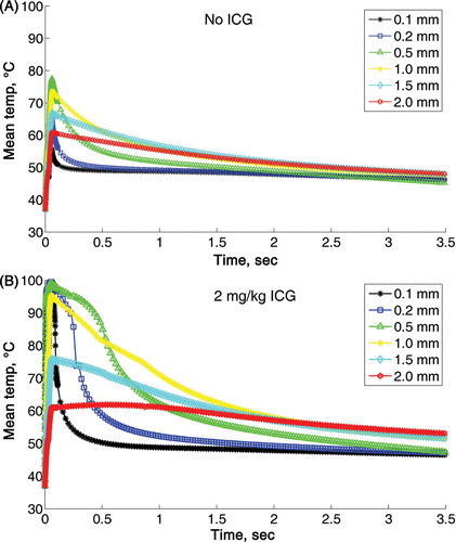 Figure 5. The course of mean temperature in different vessels is shown during 3.5 seconds after 810-nm diode laser exposure without (A) and with 2 mg/kg ICG (B). The laser parameters in both cases were radiant exposure of 120 J/cm2 and 60 ms pulse time.