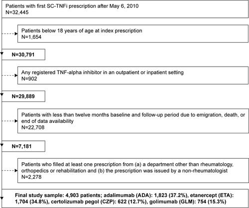 Figure S1 Sequential sample selection first line patients.Abbreviations: SC-TNFi, second-line subcutaneous tumor necrosis factor-alpha inhibitor; TNF, tumor necrosis factor.