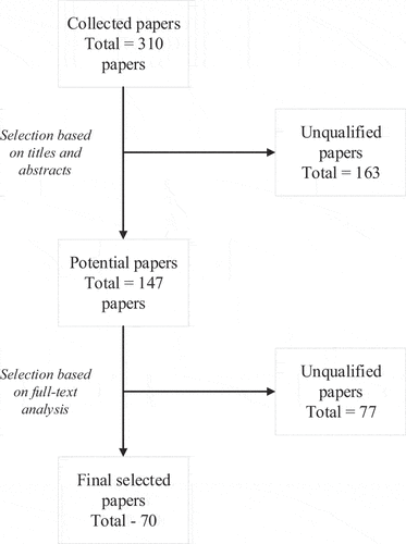 Figure 2. Paper selection process.