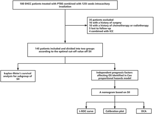 Figure 1 Flow diagram of patients enrolled.