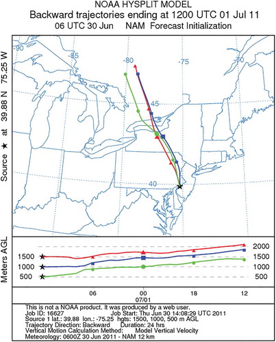 Figure 6. 24-hour NOAA ARL HYSPLIT back trajectories for 12:00 p.m. UTC, July 1, 2011, at PHL terminating at 500, 1000, and 1500 m above ground level (AGL). The back trajectories were calculated using the June 30, 6:00 a.m. UTC operational NAM.