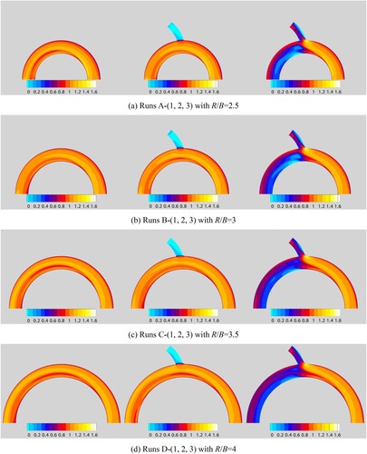 Figure 4. Contours of the time-averaged primary velocity (U) normalized with the average velocity of inflow (Uave) for different simulations at the slice of Z/H = 0.6; Z = vertical distance relative to the bed. (a) Runs A-(1, 2, 3) with R/B = 2.5; (b) runs B-(1, 2, 3) with R/B = 3; (c) runs C-(1, 2, 3) with R/B = 3.5; (d) runs D-(1, 2, 3) with R/B = 4. The unit of normalized velocity is 1.