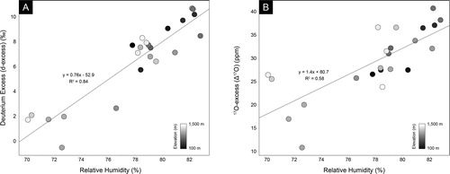 Fig. 8. Plot of d-excess (A) and 17O-excess (B) versus relative humidity (H) for samples from the windward sides of the Coast Range and Cascades. Circles are colored by elevation which is reported as mean basin hypsometry (MBH). Two anomalous samples are not included in this regression. They are DHOW-20 from Ruby Beach, whose PRISM-derived H is anomalously high, likely because it is right next to the ocean, and WA16-1, a shallow, slow moving, and likely highly evaporated stream. Uncertainty in d-excess and 17O-excess values are less than 0.46‰ and 8 ppm, respectively.