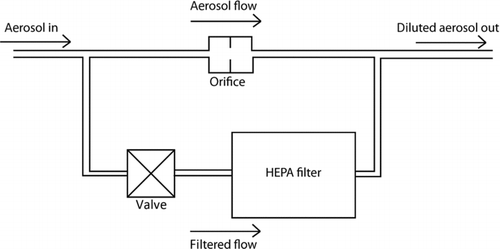 FIG. 3 Diluter schematic.