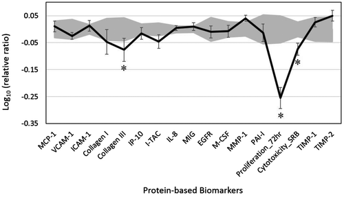 Figure 1. The bioactivity profile of vetiver essential oil (VEO, 0.00033%, v/v in DMSO) in the BioMAP system HDF3CGF.