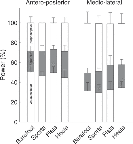 Figure 9. Percentage of total power contained in three frequency bands: below 0.5 Hz (visuovestibular control), between 0.5 and 2.0 Hz (cerebellar control), and above 2.0 Hz (proprioceptive control). The power developed by the proprioceptive system was significantly higher in the ML direction than in the AP direction for all the footwear conditions (p < 0.01)