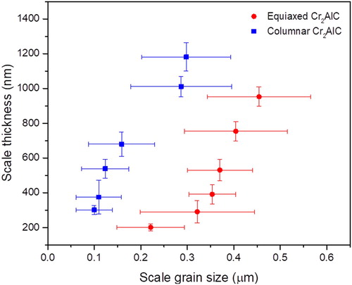 Figure 5. Variation of scale thickness with scale grain size in the equiaxed and columnar grained Cr2AlC samples upon oxidation at 1100°C from 5 to 240 min.