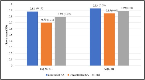 Figure 1. The mean (SD) utility (EQ-5D-5L and AQL-5D) in patients with controlled and uncontrolled SA. AQL-5D: Asthma Quality of Life Utility Index-5 Dimensions; EQ-5D: EuroQoL 5 dimensions; SA: severe asthma; SD: standard deviation.