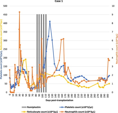 Figure 1. Summary of cell counts (platelets, neutrophils, reticulocytes) response to romiplostim (Case 1).