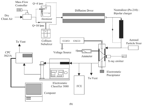 FIG. 1b (b) Experimental setup used to measure size distribution, charge, and capture efficiency of MS2 Virion particles in a soft X-ray enhanced electrostatic precipitator. FCE, Faraday Cup Electrometer.