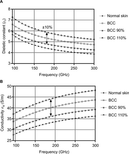 Figure 1 (A) Extracted frequency-dependent relative permittivity εr and (B) total effective conductivity (equivalent conductivity) σe (S/m) for normal dry skin and BCC using the double Debye parameters by Pickwell for frequencies ranging from 95 to 300 GHz.