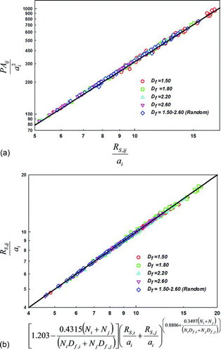 FIG. 6 (a) A comparison of PAij to RS,ij for test aggregate pairs. The black line denotes the curve PAij = πR2 S,ij . (b) A comparison between calculated RS,ij and a regression EquationEquation (21) developed to predict RS,ij from RS,i , and RS,j . (Color figure available online.)