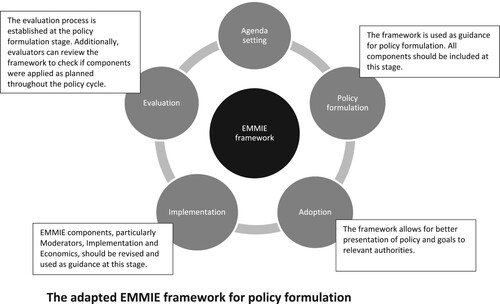 Figure 1. The EMMIE framework and the policy cycle.