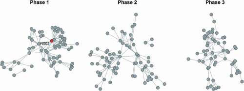 Figure 1. Criminal collaboration networks across investigative phases