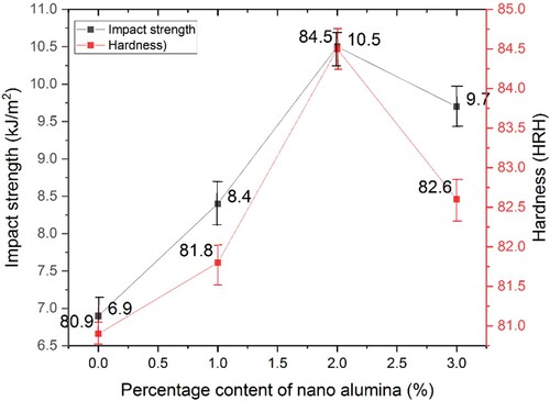 Figure 3. The outcome of several proportions of nano alumina on HN and IS of GC.