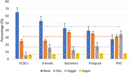 Figure 5. Percentage of questionnaire respondents from each educational background versus dietary classifications.