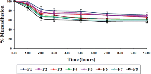 Figure 7.  Results of in vitro wash-off test to assess mucoadhesive properties of gliclazide loaded TSP-alginate microspheres in 0.1 N HCl, pH 1.2 (mean ± SD, = 3).