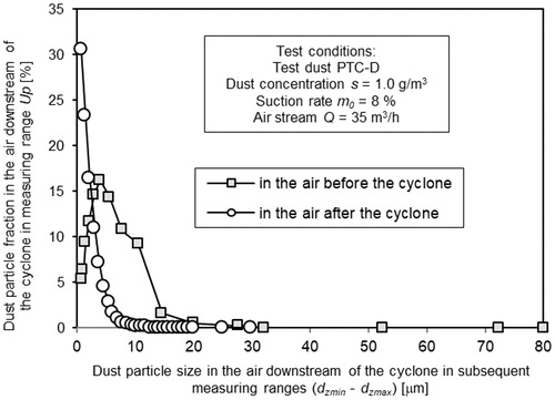 Figure 2. Granulometric dust composition in the air, before and after cyclone for air stream QG =35 m3/h.