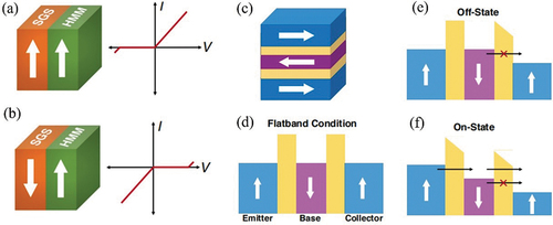 Figure 9. (a) A schematic representation of the HMM-SGS junction for parallel orientation of the magnetization directions of the electrodes and the corresponding current–voltage (I–V) curves. (b) The same as (a) for the antiparallel orientation of the magnetization directions of the electrodes. Reproduced with permission from [Citation168], Copyright 2020, American Physical Society. (c) Schematic representation of the magnetic tunnel transistor. (d) Band diagram of the MTT under flatband condition, (e) the OFF-state, and (f) the ON-state. Reproduced with permission from [Citation169], Copyright 2019, American Chemical Society.