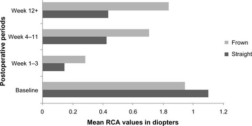 Figure 1 Trend in mean residual corneal astigmatism (RCA) per incision group over the study period.