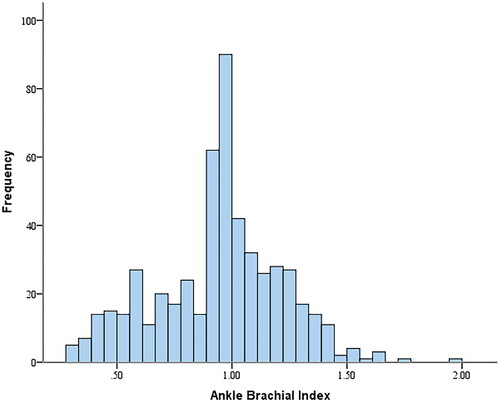 Figure 1. Distribution of ankle brachial index (ABI) levels.