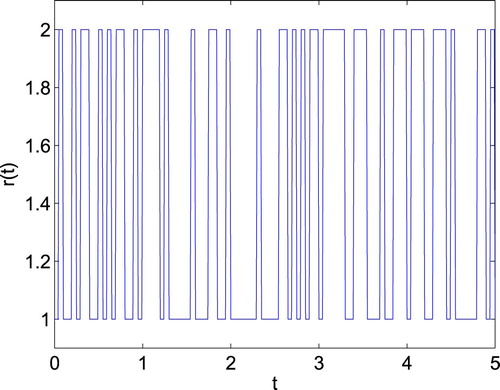 Figure 3. Variation of the piecewise-homogeneous Markovian process r(t) with two modes.