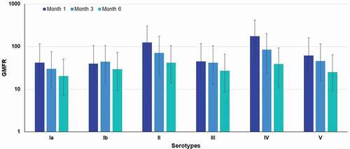 Figure 3. Serotype-specific IgG geometric mean fold rise (GMFR) from baseline at 1, 3 and 6 months following GBS6 vaccination for 120 μg (20 μg CPS/serotype/dose) dose level formulated without aluminum phosphate.