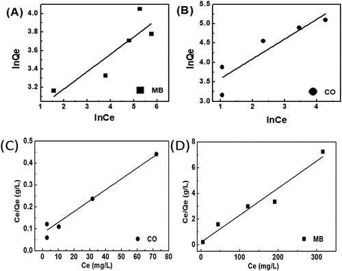 Figure 10. Freundlich (a,b) model and Langmuir (c,d) and of the dye adsorption onto EG with Congo red and methylene blue