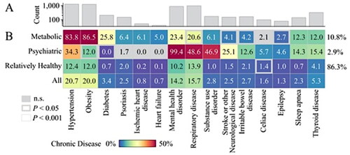 Figure 2. Characteristics of the latent class clusters (n = 6105). (A) Count of participants (log-scaled for visualization) in the 15 studied chronic diseases. (B) Prevalence of chronic diseases within clusters and within all participants combined (all participants for reference only). Group comparisons were tested using chi-squared tests for independence to examine chronic diseases significantly represented across each cluster (one cluster vs. all-else). A liberal (p < .05) and conservative (p < .001) statistical thresholds were examined (for reference: Bonferroni correction < 0.0033). Cluster prevalence is shown in right-hand side of the matrix. n.s.: non-significant.