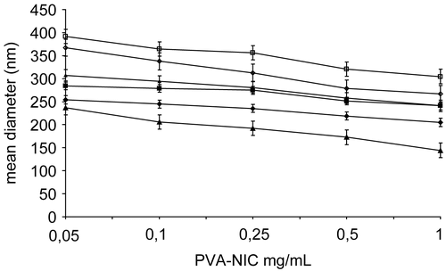 Figure 2.  Mean diameter (nm) of the micelles formed at 37°C in water by dissolution, at different polymer concentrations, of PVA-NIC 5% (▵), PVA-NIC 8% (◊), PVA-NIC 15% (□), ATRA:PVA-NIC 5% (▴), ATRA:PVA-NIC 8% (♦), and ATRA:PVA-NIC 15% (▪). Each value represents the mean ± SD of four independent experiments.
