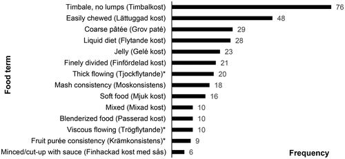 Figure 3. Terminology used by speech-language pathologists when describing texture modified food consistencies. English translation followed by Swedish terminology in brackets. All terminology with ≥5 answers are represented. Thirty-one terms with < 5 entries and unmodified food consistencies were not included in figure. Terms marked with an asterisk* are overlapping for both fluid and food.
